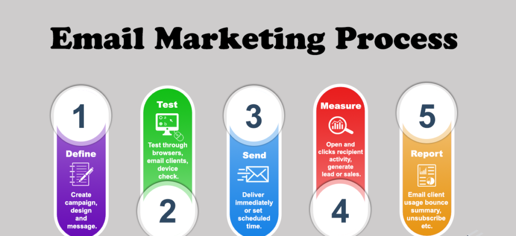 Email marketing process image
